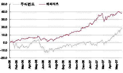 ↑ 해외리츠펀드 운용 성과. (자료 : 메리츠증권)