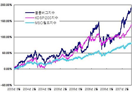 ↑ 블룸버그 대체에너지 관련지수 수익률 그래프. (자료: 삼성투신운용)