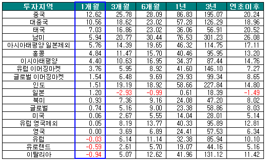 * 국내에서 판매중인 역외주식펀드 가운데, 해당투자지역 펀드수가 2개 이상인 지역
* 기준일: 2007년6월 22일
* 단위 : %
* 미달러기준 수익률