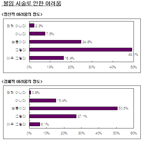 ↑ 자료:한국애보트, 조사대상 : 전국 9개 불임 전문병원 불임치료 성공자 214명, 조사기간 : 2007년 5월16일~6월15일