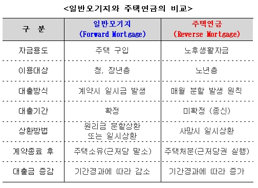 ↑주택연금이 출시 이전임에도 불구하고 상품내용, 자격요건 등에 대한 고객의 문의가 늘고 있다. 주택금융공사 직원이 창구를 찾은 고객과 상담하고 있다.