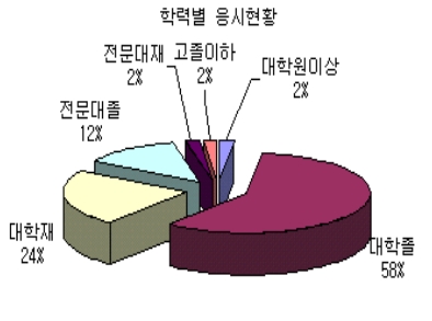 ↑ 출신지역(거주지별) 응시자 수