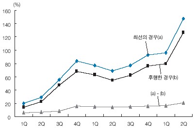 ↑ 중소형주펀드, 대형주형펀드 교체 전략별 누적수익률 추이.(자료 : 한국증권, 제로인)