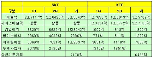 ↑ 올 상반기 SKT와 KTF의 실적비교