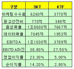 ↑ SKT와 KTF의 2Q주요실적 비교
