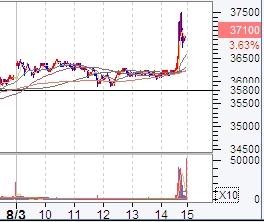 ↑하이닉스 일중 주가 추이.