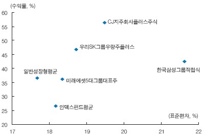 ↑ 그룹주 펀드 수익률과 위험 분포도 (자료 : 한국증권)