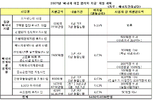 ↑ESCO 자금조달 방법ⓒ포스콘