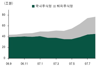 ↑ 국내외 주식형펀드 수탁액 추이 (자료 : 자산운용협회, 기준 : 2007년 8월 30일)
