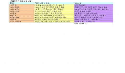 ↑키움증권 온라인펀드 판매몰 '행가래'