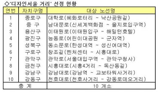 ↑ 토탈디자인 개념이 적용된 '디자인서울 거리'