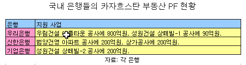 ↑우림건설이 알마티시에 건설하고 있는 대규모 고급 주상복합단지, '애플타운'의 모델하우스 외관. 2조5000억 ~3조원의 매출이 예상돼 해외 주택건설사업으로는 사상최대 규모다.