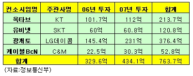 ↑ BcN 컨소시엄 민간투자 현황