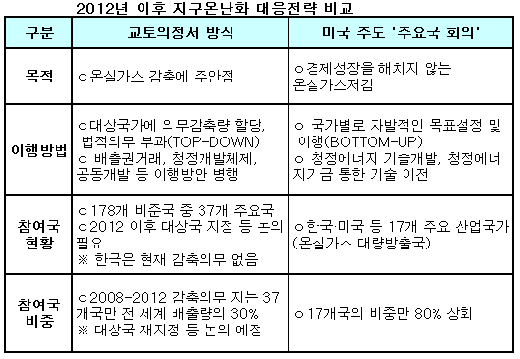 ↑27일 헨리 폴슨 미국 재무장관이 
'기후변화 주요국회의'에서 연설하고 
있다. ⓒ황국상 기자