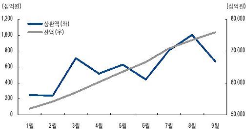 ↑ ELS 잔액 및 상환액 추이 (자료 : 증권전산)