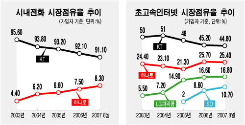 ▲ 초고속인터넷 사업자별 점유율  (가입자 기준)