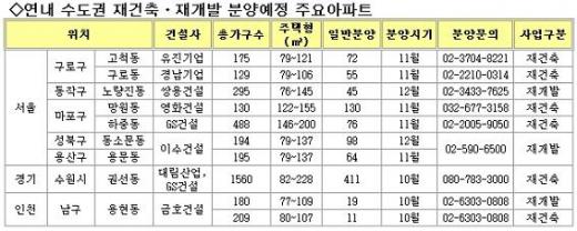 ↑ 수도권 재개발·재건축 단지(자료: 스피드뱅크)