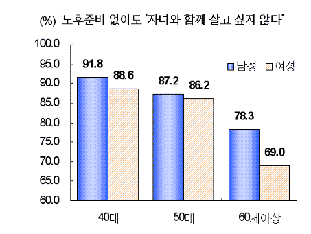 ↑ 노후 준비 없어도 '자녀와 함께 살고 싶지 않다'(자료: 서울시)