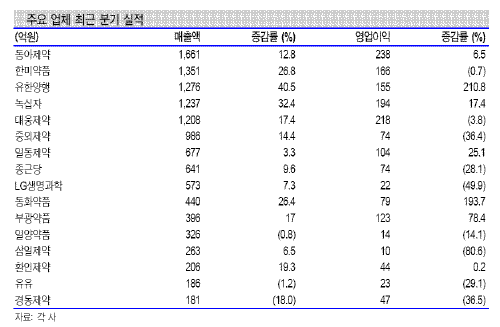 ↑↑ 대형제약사의 매출 증가세가 중소형제약사에 비해 더 뚜렷한 양상을 보이고 있다.
자료:각 제약사, 굿모닝신한증권