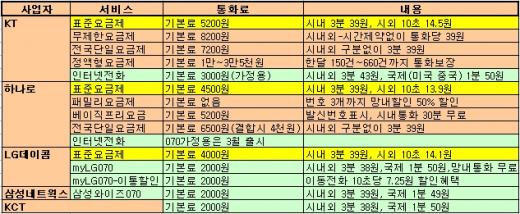 ▲집전화 요금제 종류