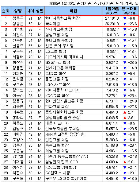 자료 출처: 재벌닷컴