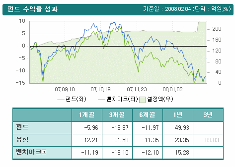 ↑'동부 더클래식진주찾기주식1클래스C1' 수익률. 
자료: 한국펀드평가