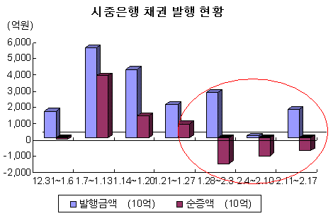 ⓒKIS채권평가, the bell