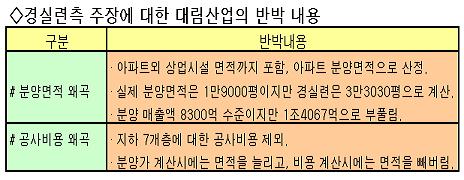 ↑ 경실련측 주장에 대한 반박 내용