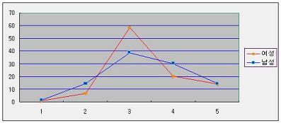 ↑세로축 - 나이, 가로축 - 그림번호