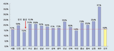 ↑지역별 아파트 시총 대비 주택관련대출 비중(자료: 한신정평가)