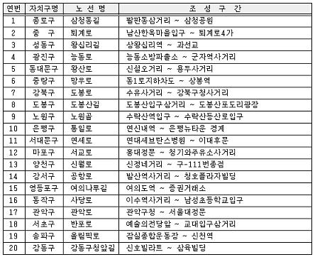 ↑ 올해 '디자인서울 거리'로 선정된 20개 거리
