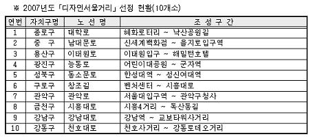 ↑ 지난해 '디자인서울 거리'로 선정된 10개 거리