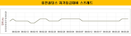 ↑ 출처:KIS채권평가