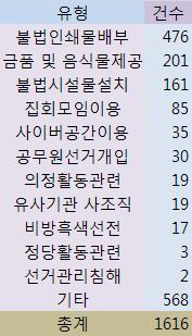 ※통합민주당 17대수치는 당시 열린우리당(1209건)과 민주당(950건) 건수를 합한 것