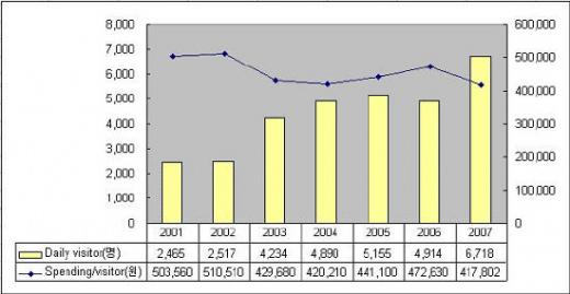 강원랜드 데일리비지터 및 비지터당스펜딩 추이