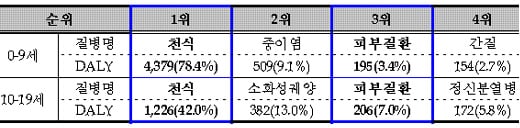 ↑소아·청소년기 질병부담(DALY)
자료:복지부