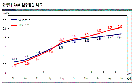 ⓒ한국채권평가