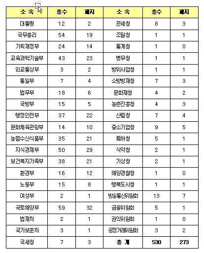 ↑자료 : 행정안전부
