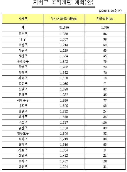 ↑ 서울시 구청 공무원 감축 인원 현황.