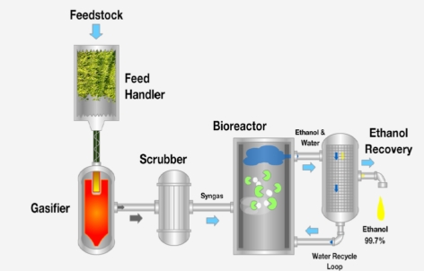 ↑ 코스카타의 바이오 에탄올 제조 개념도.