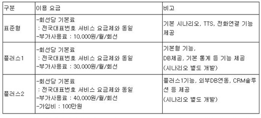 ▲'전국대표번호 ARS 플러스' 요금표 ⓒLG데이콤