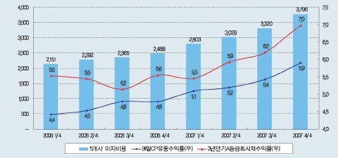 ↑장단기 금리 및 이자비용 현황(단위: %ㆍ억 원, 자료: 한신정평가)