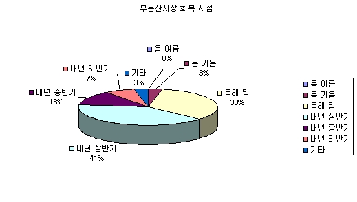 ↑ 부동산시장 회복시점에 대한 전문가 설문 결과.