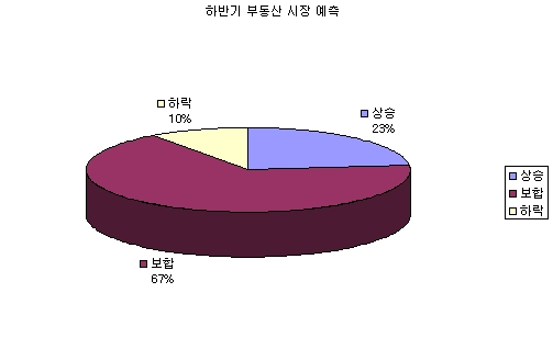 ↑ 하반기 부동산 시장에 대한 전문가 대상 설문 결과.