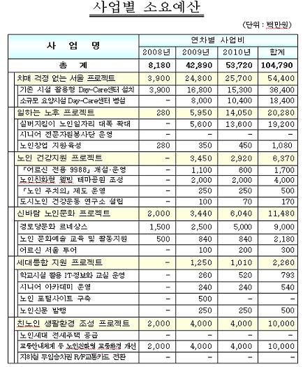 ↑ 사업별 소요예산 현황.