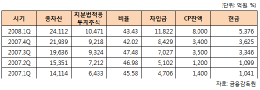 *차입금은 단기차입금과 유동성장기부채, 사채의 합
**현금 및 현금성자산과 단기투자자산의 합