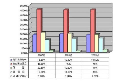 신문용지 시장점유율 추이