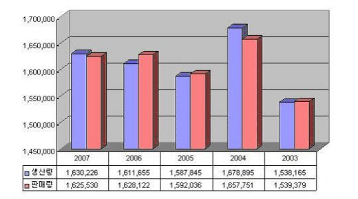 신문용지 수급추이, 단위 : M/T