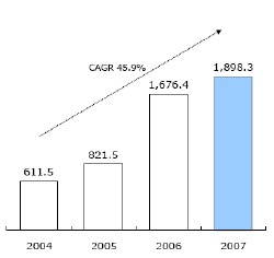 ↑ SPSX의 권선 부문 매출 
증가 추이(2004년~2007년)