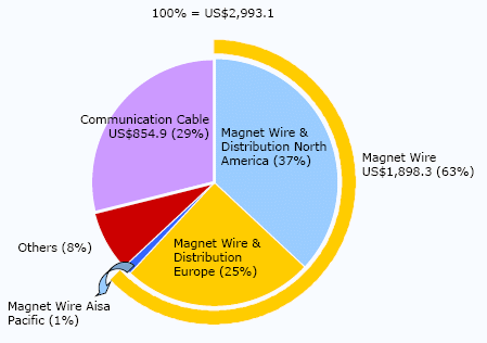 ↑ 지난해 SPSX 사업부문별 포트폴리오. 권선 부문이 63%를 차지하고 있다. (단위 : 백만 달러)